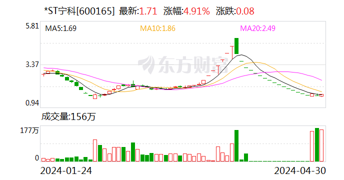 *ST宁科：控股子公司中科新材目前处于停产状态