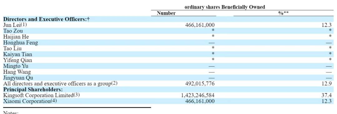 金山云股权曝光：金山集团持股37.4% 小米持股12.3%股权